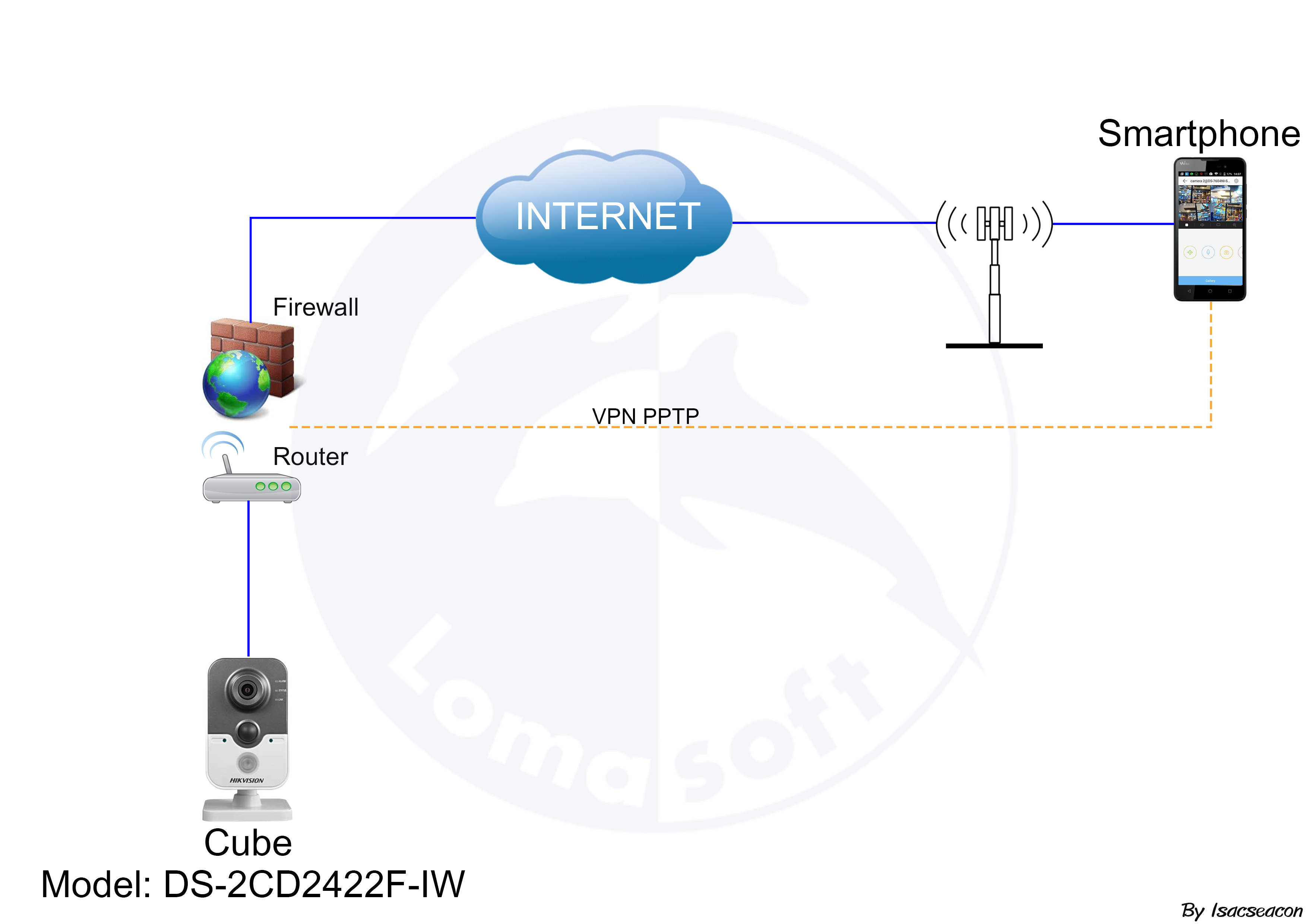 diagram-กล้องvpn